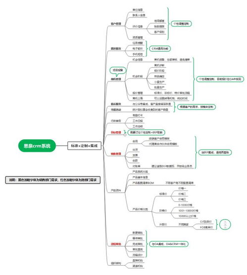 思泉软件 一文让你看懂crm,解决企业crm之痛