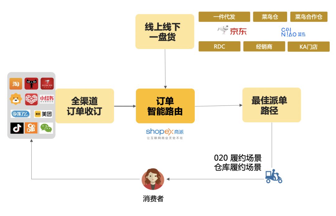 快消食品企业的中台需求