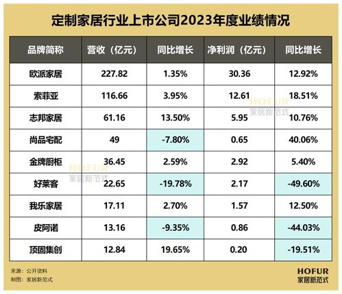 13大行业 108家公司 上市家居企业2023年业绩榜全览