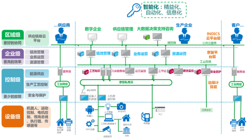 基于工业互联网云制造支持系统的精细化柔性智能工厂建设 - 典型案例