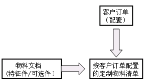 产品结构、物料清单与定制物料单 企业业务系统定制化解析