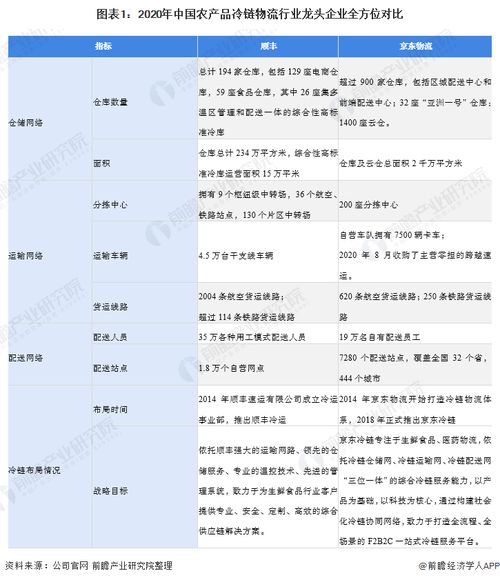 干货 2021年中国农产品冷链物流行业龙头企业分析 顺丰冷运 我国供应链型农产品冷链物流龙头企业